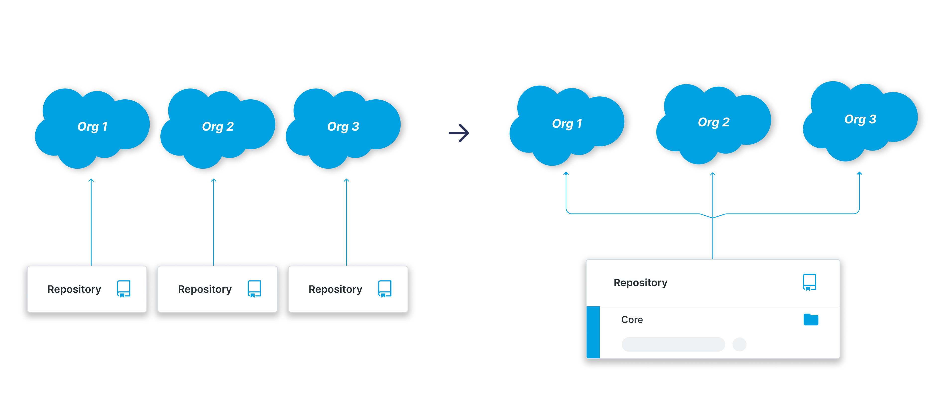 Combining multiple orgs in a single workflow